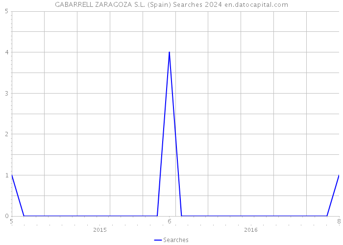 GABARRELL ZARAGOZA S.L. (Spain) Searches 2024 