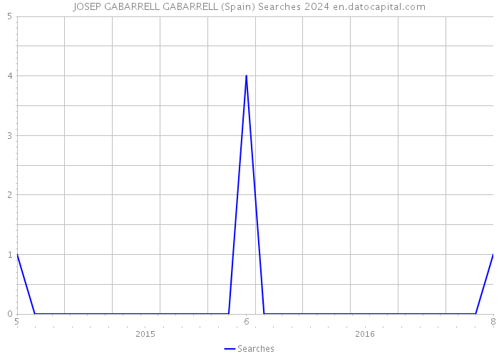 JOSEP GABARRELL GABARRELL (Spain) Searches 2024 