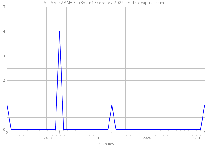 ALLAM RABAH SL (Spain) Searches 2024 