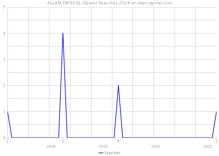 ALLAM DRISS EL (Spain) Searches 2024 