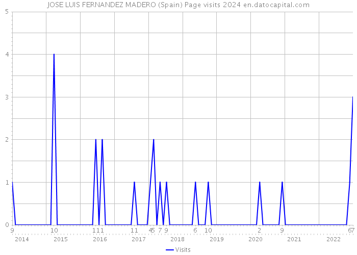 JOSE LUIS FERNANDEZ MADERO (Spain) Page visits 2024 