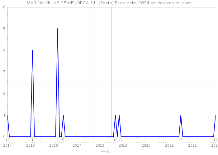 MARINA VILLAS DE MENORCA S.L. (Spain) Page visits 2024 
