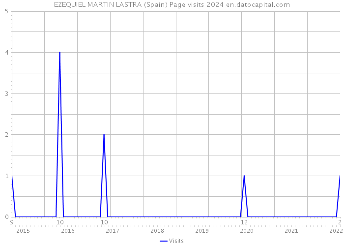 EZEQUIEL MARTIN LASTRA (Spain) Page visits 2024 