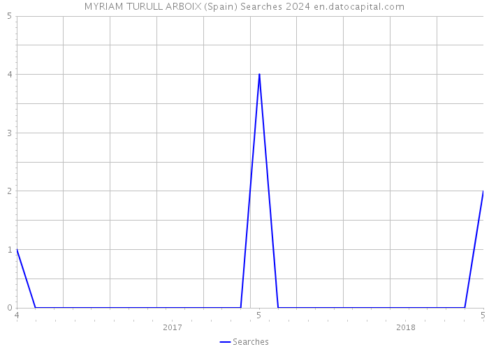 MYRIAM TURULL ARBOIX (Spain) Searches 2024 