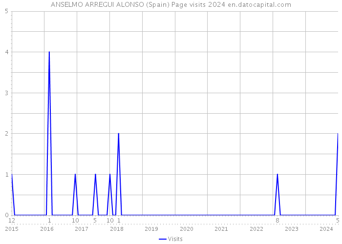 ANSELMO ARREGUI ALONSO (Spain) Page visits 2024 