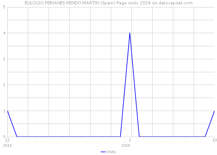 EULOGIO PERIANES RENDO MARTIN (Spain) Page visits 2024 