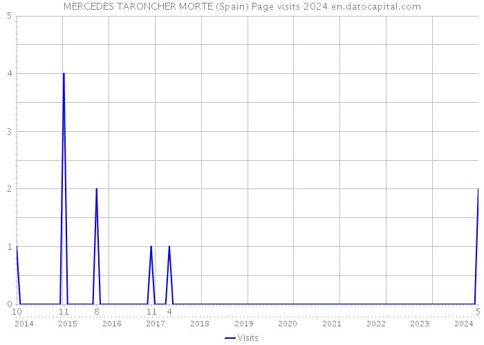 MERCEDES TARONCHER MORTE (Spain) Page visits 2024 
