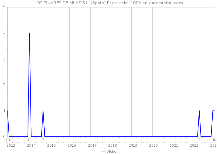 LOS PINARES DE MIJAS S.L. (Spain) Page visits 2024 