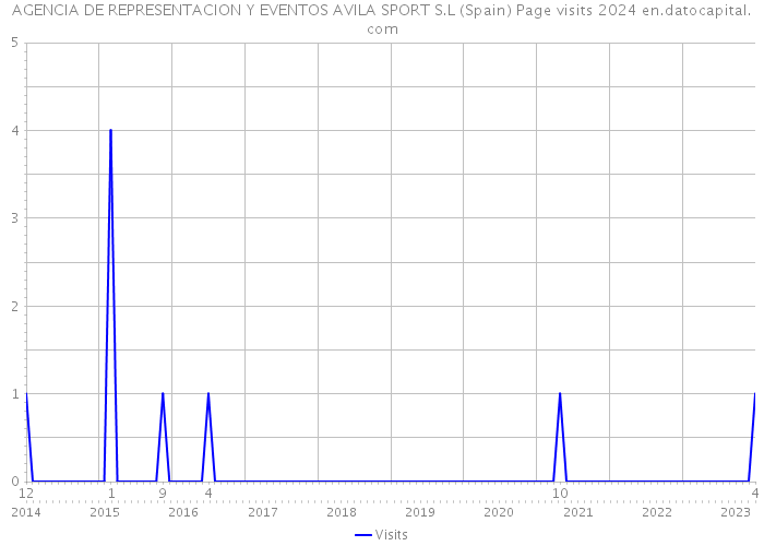 AGENCIA DE REPRESENTACION Y EVENTOS AVILA SPORT S.L (Spain) Page visits 2024 