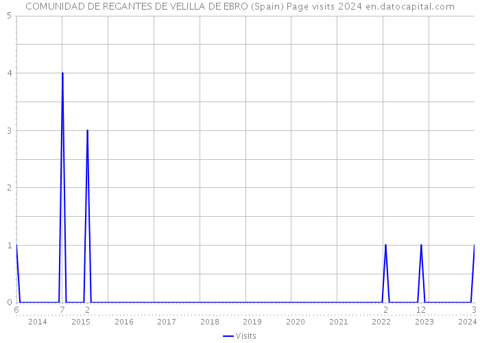 COMUNIDAD DE REGANTES DE VELILLA DE EBRO (Spain) Page visits 2024 