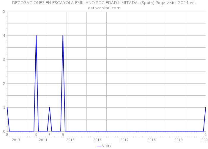 DECORACIONES EN ESCAYOLA EMILIANO SOCIEDAD LIMITADA. (Spain) Page visits 2024 