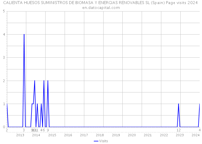 CALIENTA HUESOS SUMINISTROS DE BIOMASA Y ENERGIAS RENOVABLES SL (Spain) Page visits 2024 