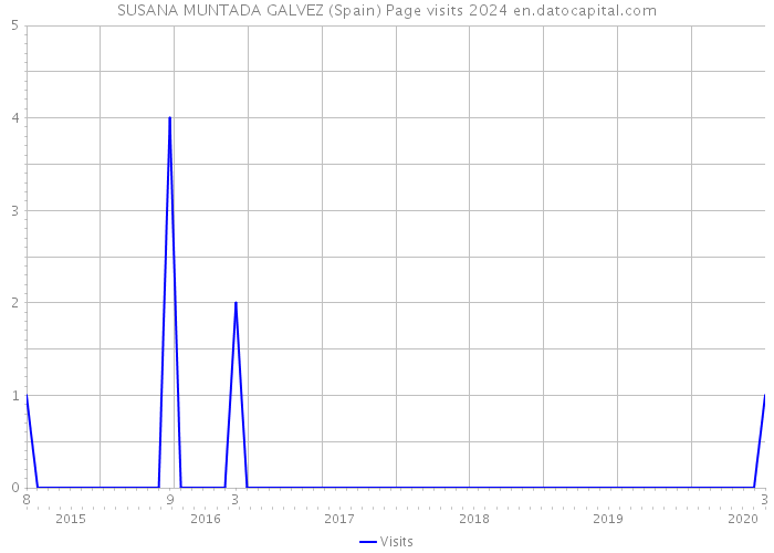 SUSANA MUNTADA GALVEZ (Spain) Page visits 2024 