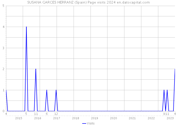 SUSANA GARCES HERRANZ (Spain) Page visits 2024 