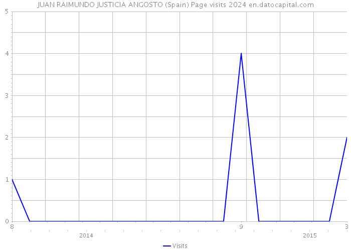 JUAN RAIMUNDO JUSTICIA ANGOSTO (Spain) Page visits 2024 