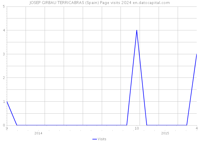 JOSEP GIRBAU TERRICABRAS (Spain) Page visits 2024 
