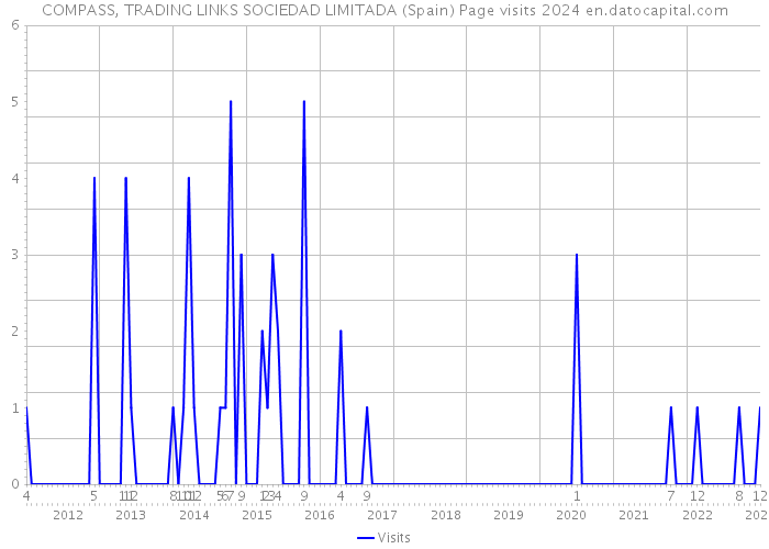 COMPASS, TRADING LINKS SOCIEDAD LIMITADA (Spain) Page visits 2024 