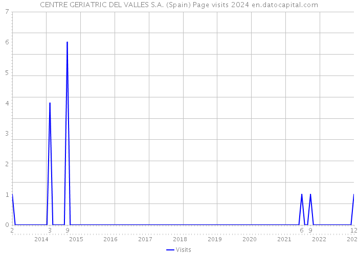 CENTRE GERIATRIC DEL VALLES S.A. (Spain) Page visits 2024 