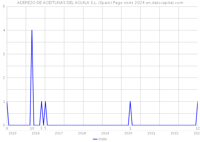 ADEREZO DE ACEITUNAS DEL AGUILA S.L. (Spain) Page visits 2024 