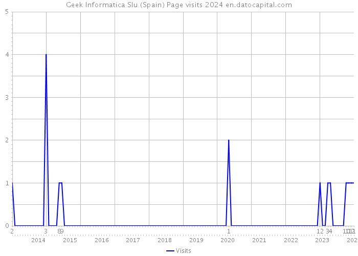 Geek Informatica Slu (Spain) Page visits 2024 