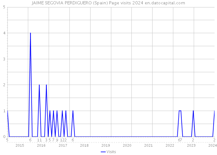 JAIME SEGOVIA PERDIGUERO (Spain) Page visits 2024 