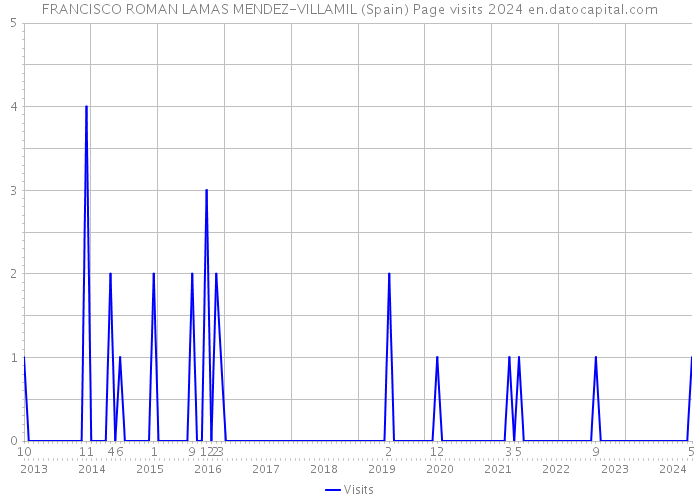 FRANCISCO ROMAN LAMAS MENDEZ-VILLAMIL (Spain) Page visits 2024 
