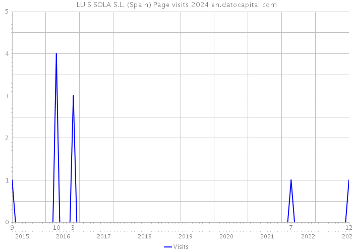 LUIS SOLA S.L. (Spain) Page visits 2024 