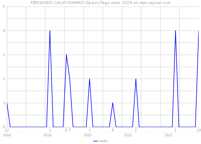 FERNANDO CALVO RAMIRO (Spain) Page visits 2024 