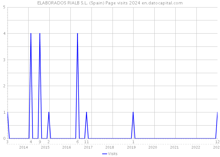 ELABORADOS RIALB S.L. (Spain) Page visits 2024 
