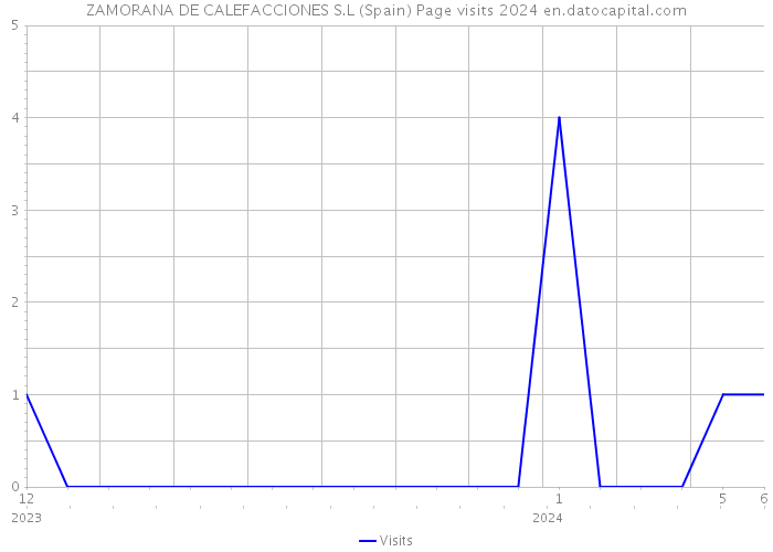 ZAMORANA DE CALEFACCIONES S.L (Spain) Page visits 2024 
