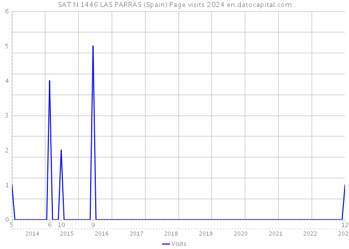 SAT N 1446 LAS PARRAS (Spain) Page visits 2024 