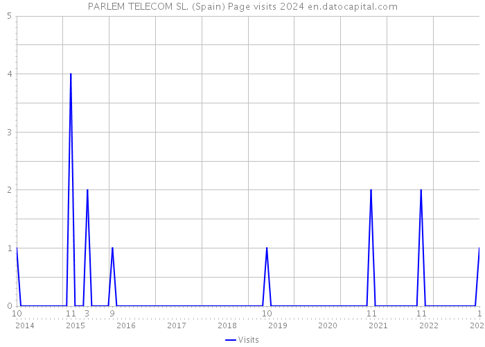 PARLEM TELECOM SL. (Spain) Page visits 2024 