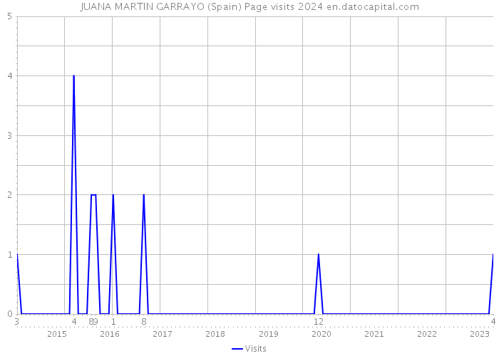 JUANA MARTIN GARRAYO (Spain) Page visits 2024 