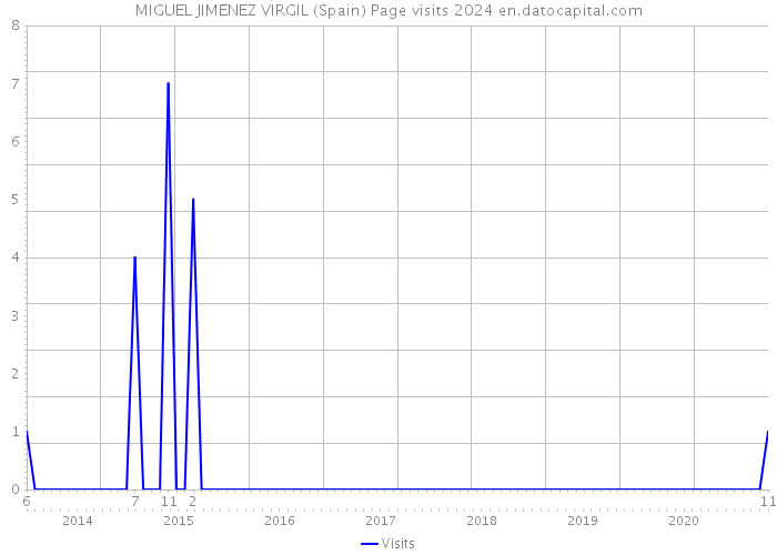 MIGUEL JIMENEZ VIRGIL (Spain) Page visits 2024 