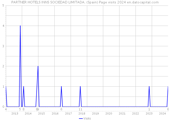 PARTNER HOTELS INNS SOCIEDAD LIMITADA. (Spain) Page visits 2024 