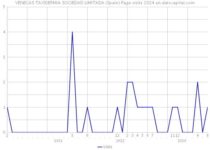 VENEGAS TAXIDERMIA SOCIEDAD LIMITADA (Spain) Page visits 2024 