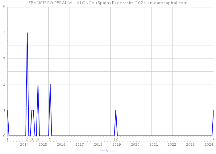 FRANCISCO PERAL VILLALONGA (Spain) Page visits 2024 