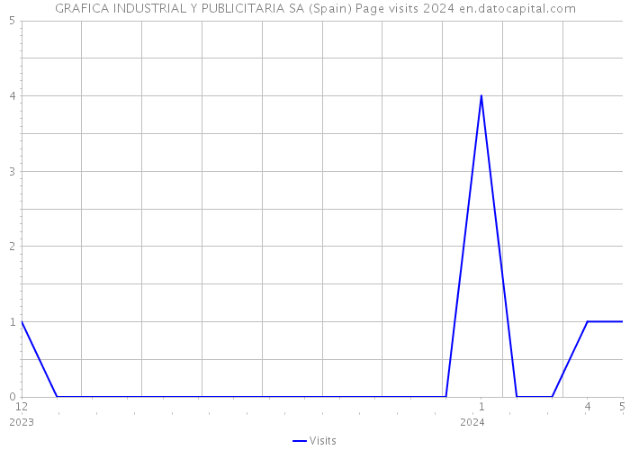 GRAFICA INDUSTRIAL Y PUBLICITARIA SA (Spain) Page visits 2024 