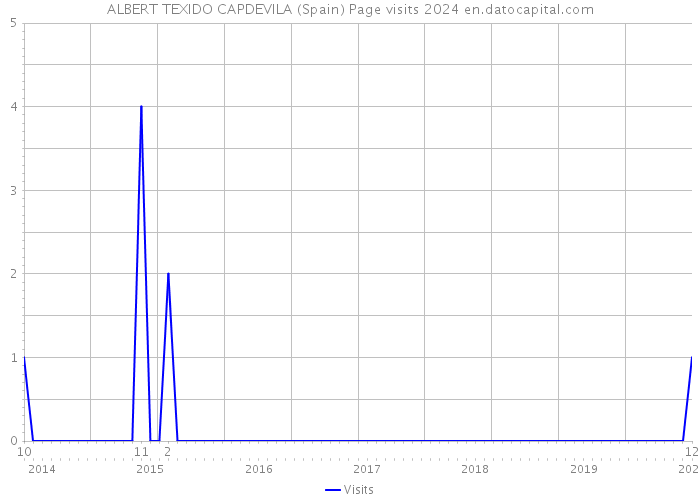 ALBERT TEXIDO CAPDEVILA (Spain) Page visits 2024 