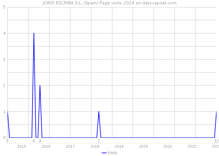 JORDI ESCRIBA S.L. (Spain) Page visits 2024 