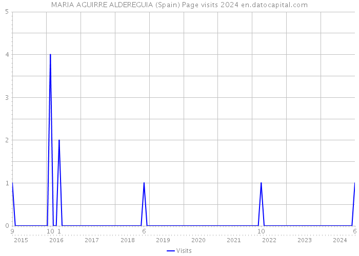 MARIA AGUIRRE ALDEREGUIA (Spain) Page visits 2024 