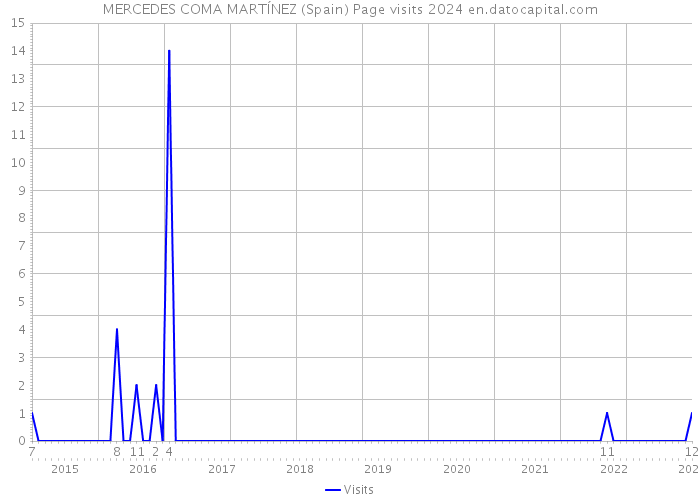 MERCEDES COMA MARTÍNEZ (Spain) Page visits 2024 