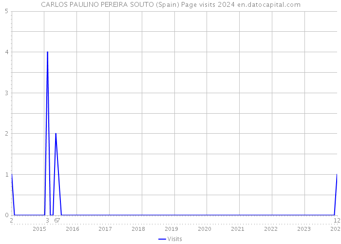 CARLOS PAULINO PEREIRA SOUTO (Spain) Page visits 2024 