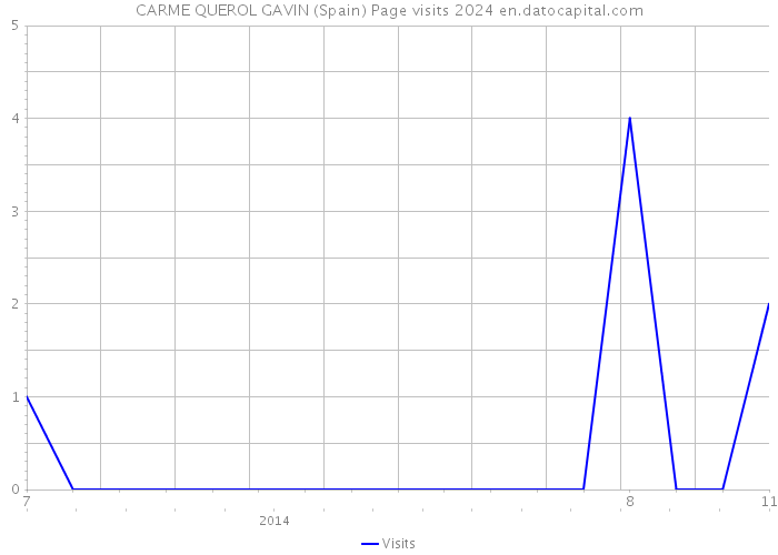 CARME QUEROL GAVIN (Spain) Page visits 2024 