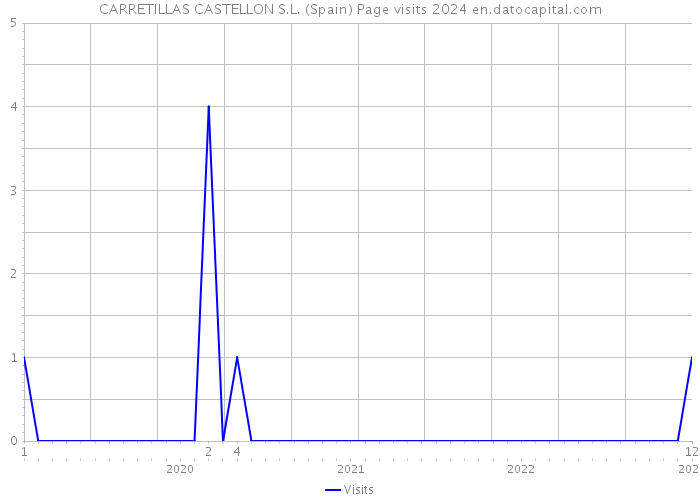 CARRETILLAS CASTELLON S.L. (Spain) Page visits 2024 