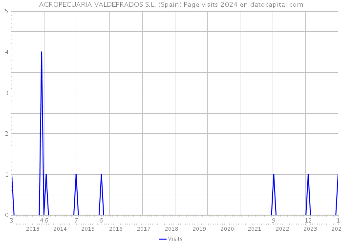 AGROPECUARIA VALDEPRADOS S.L. (Spain) Page visits 2024 