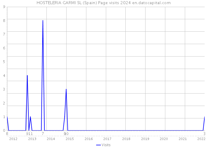 HOSTELERIA GARMI SL (Spain) Page visits 2024 