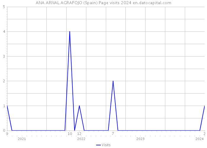 ANA ARNAL AGRAFOJO (Spain) Page visits 2024 