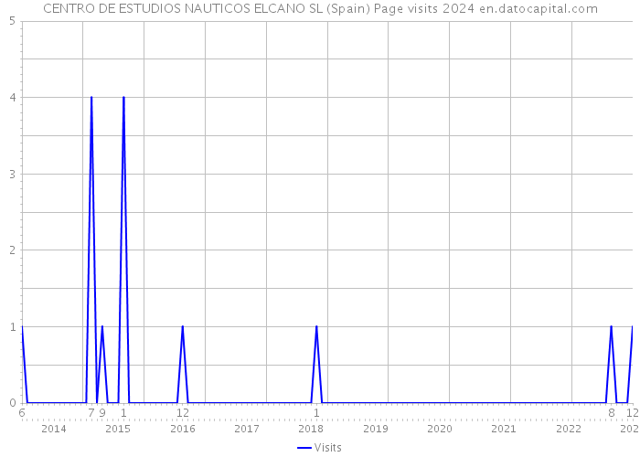 CENTRO DE ESTUDIOS NAUTICOS ELCANO SL (Spain) Page visits 2024 