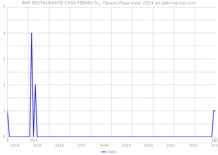 BAR RESTAURANTE CASA FERMIN S.L. (Spain) Page visits 2024 